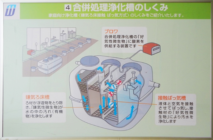 合併処理浄化槽のしくみ